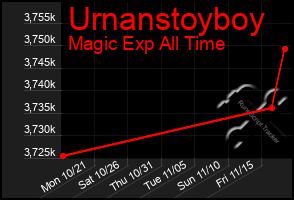 Total Graph of Urnanstoyboy