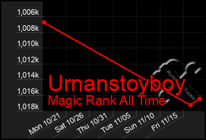 Total Graph of Urnanstoyboy