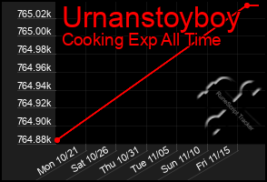 Total Graph of Urnanstoyboy