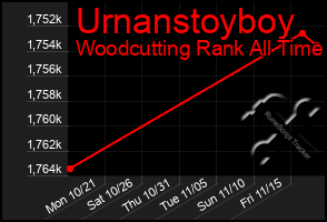 Total Graph of Urnanstoyboy