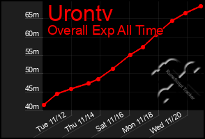 Total Graph of Urontv