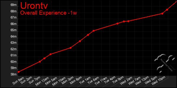 1 Week Graph of Urontv