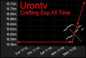 Total Graph of Urontv