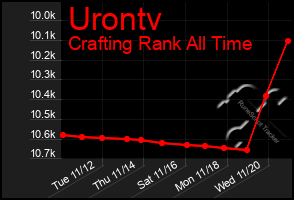 Total Graph of Urontv