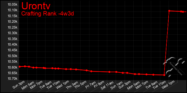 Last 31 Days Graph of Urontv