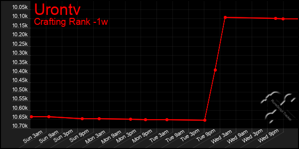 Last 7 Days Graph of Urontv