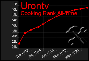 Total Graph of Urontv