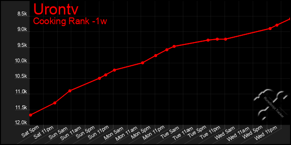 Last 7 Days Graph of Urontv