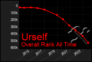 Total Graph of Urself