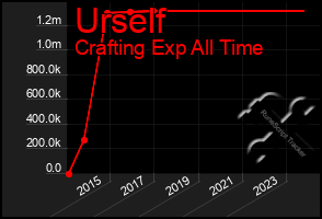 Total Graph of Urself