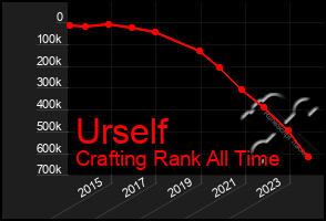 Total Graph of Urself