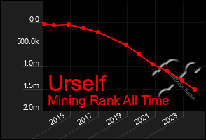 Total Graph of Urself