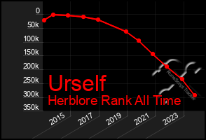 Total Graph of Urself