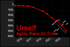 Total Graph of Urself