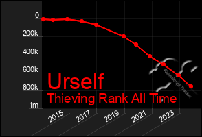 Total Graph of Urself