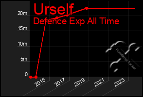 Total Graph of Urself