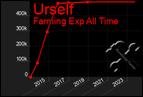 Total Graph of Urself