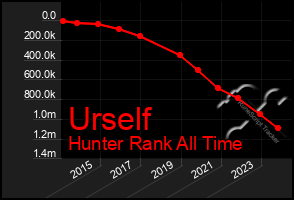 Total Graph of Urself