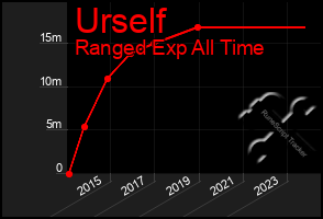 Total Graph of Urself