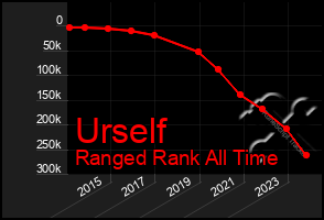 Total Graph of Urself