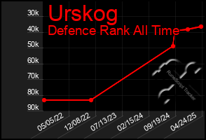 Total Graph of Urskog