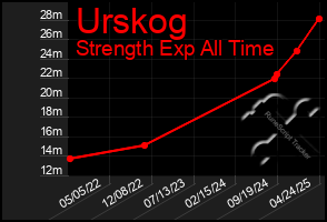 Total Graph of Urskog