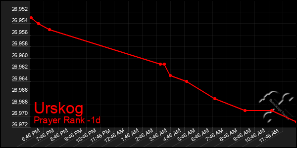 Last 24 Hours Graph of Urskog