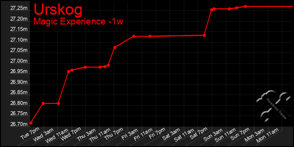 Last 7 Days Graph of Urskog