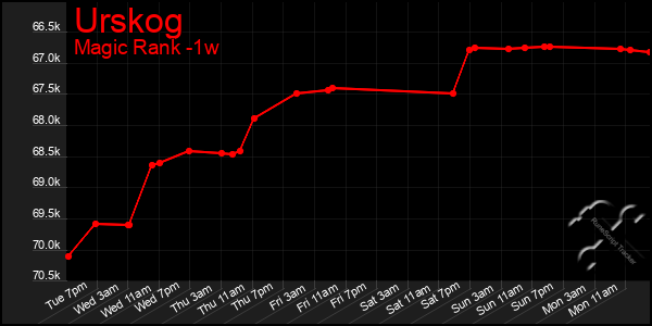 Last 7 Days Graph of Urskog