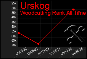 Total Graph of Urskog