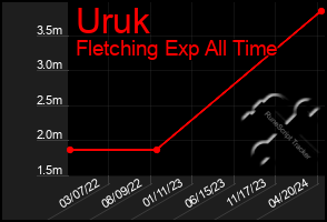 Total Graph of Uruk