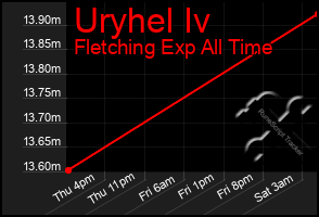 Total Graph of Uryhel Iv