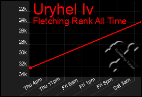 Total Graph of Uryhel Iv