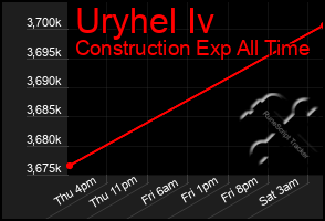 Total Graph of Uryhel Iv