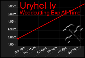 Total Graph of Uryhel Iv