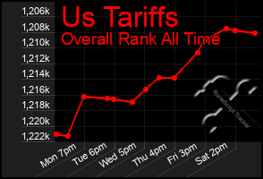 Total Graph of Us Tariffs