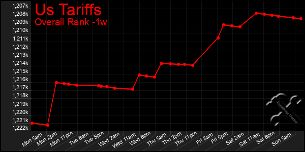 Last 7 Days Graph of Us Tariffs