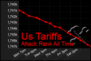 Total Graph of Us Tariffs
