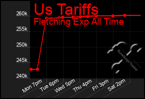 Total Graph of Us Tariffs