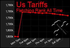 Total Graph of Us Tariffs