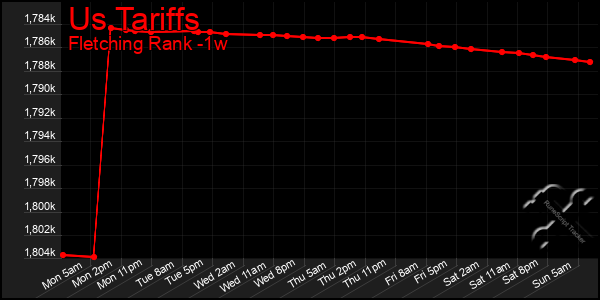 Last 7 Days Graph of Us Tariffs