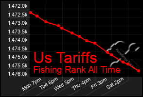 Total Graph of Us Tariffs