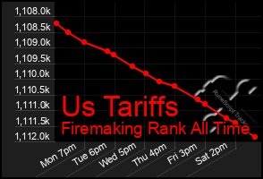 Total Graph of Us Tariffs