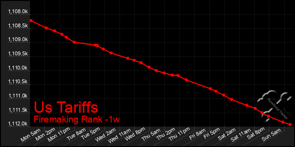 Last 7 Days Graph of Us Tariffs