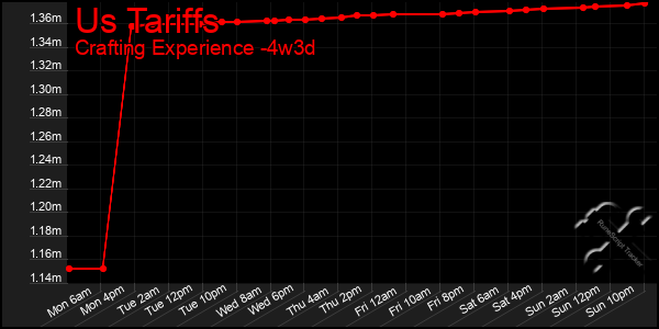 Last 31 Days Graph of Us Tariffs