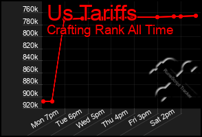 Total Graph of Us Tariffs