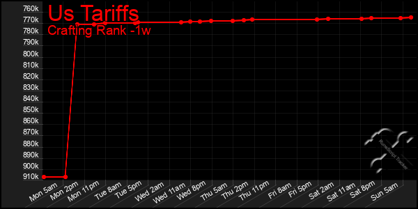 Last 7 Days Graph of Us Tariffs
