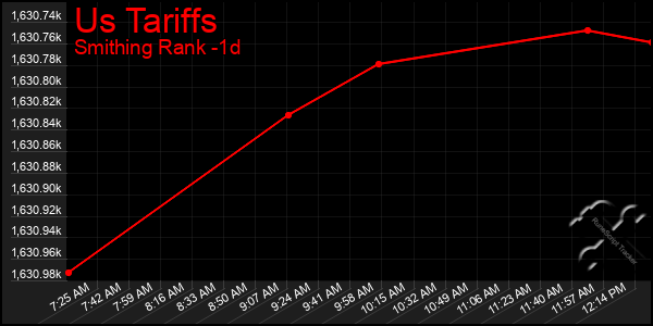 Last 24 Hours Graph of Us Tariffs