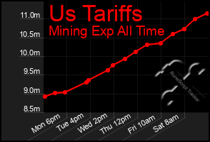 Total Graph of Us Tariffs