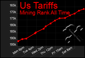 Total Graph of Us Tariffs